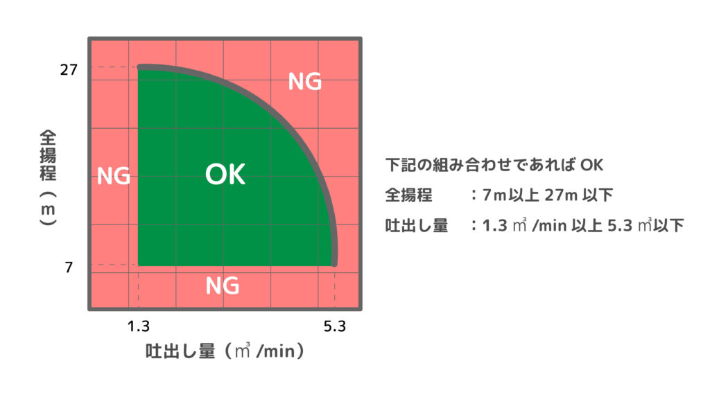性能曲線の見方